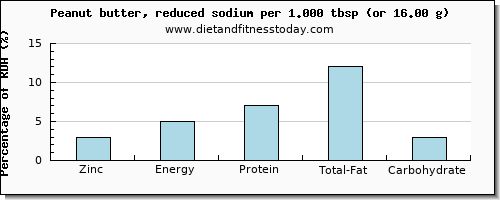 zinc and nutritional content in peanut butter